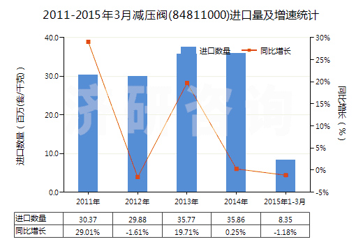 2011-2015年3月減壓閥(84811000)進(jìn)口量及增速統(tǒng)計(jì)
